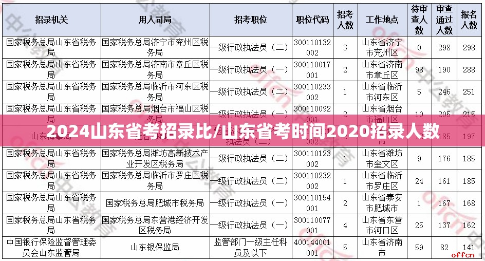 2024山东省考招录比/山东省考时间2020招录人数