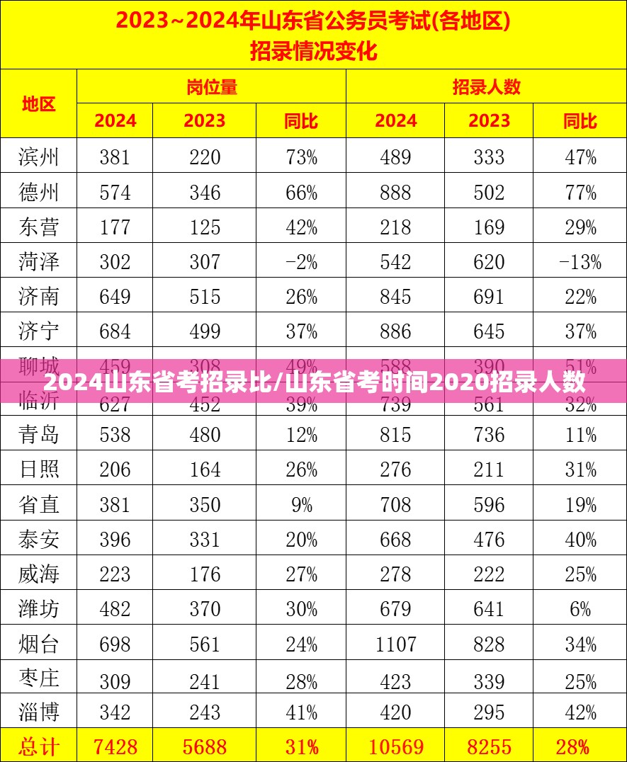 2024山东省考招录比/山东省考时间2020招录人数