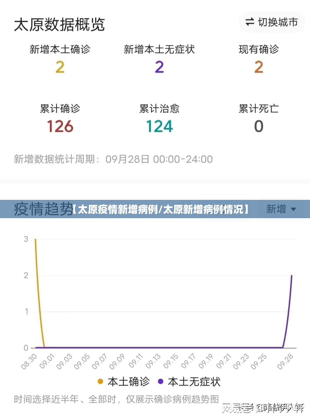 【太原疫情新增病例/太原新增病例情况】