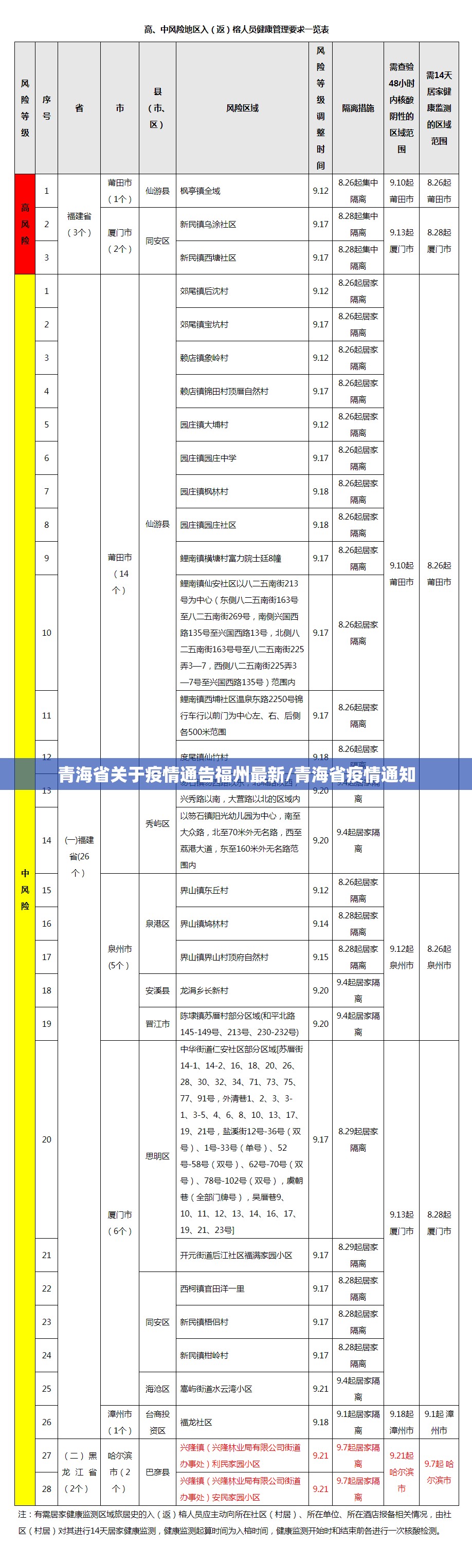 青海省关于疫情通告福州最新/青海省疫情通知