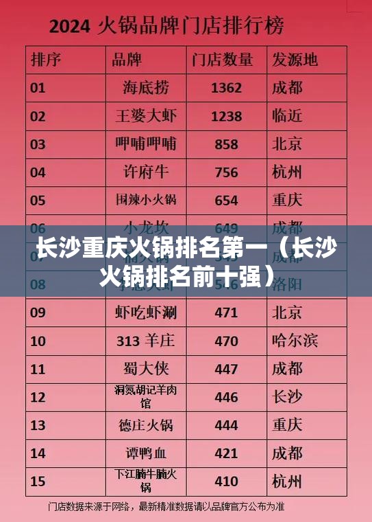 长沙重庆火锅排名第一（长沙火锅排名前十强）
