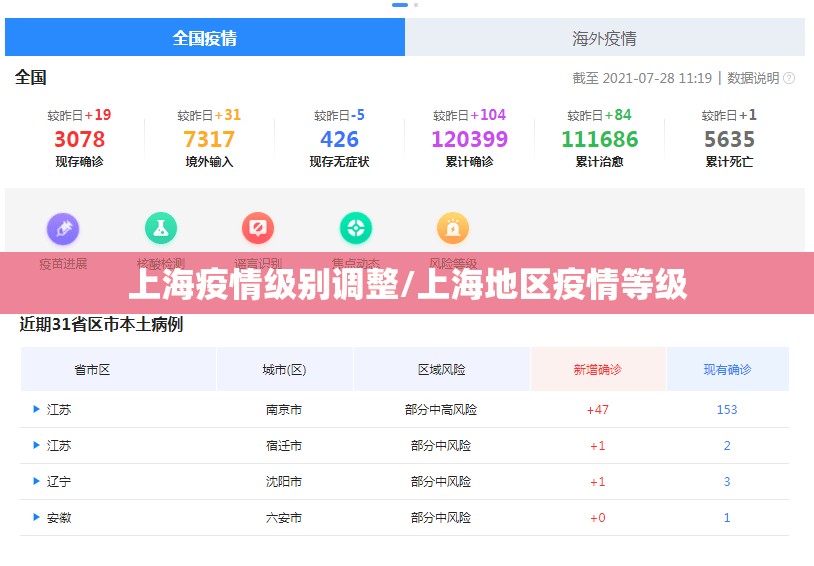上海疫情级别调整/上海地区疫情等级