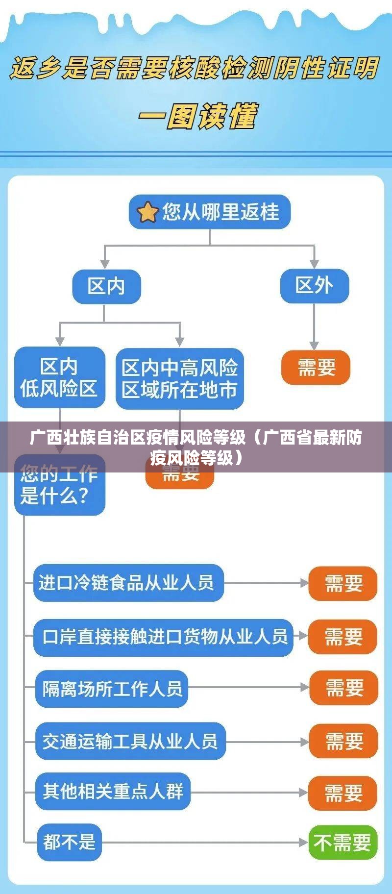 广西壮族自治区疫情风险等级（广西省最新防疫风险等级）