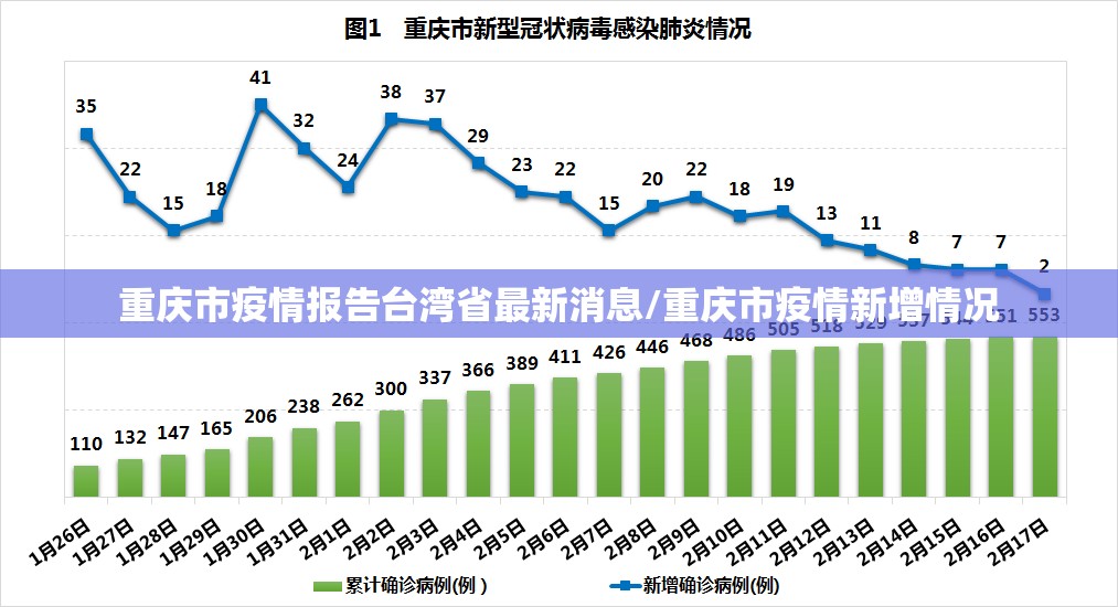 重庆市疫情报告台湾省最新消息/重庆市疫情新增情况