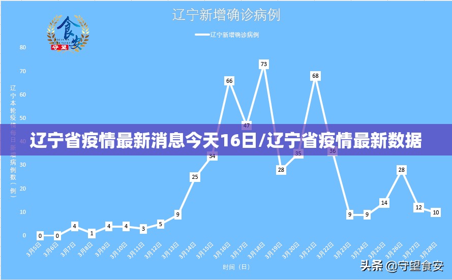 辽宁省疫情最新消息今天16日/辽宁省疫情最新数据