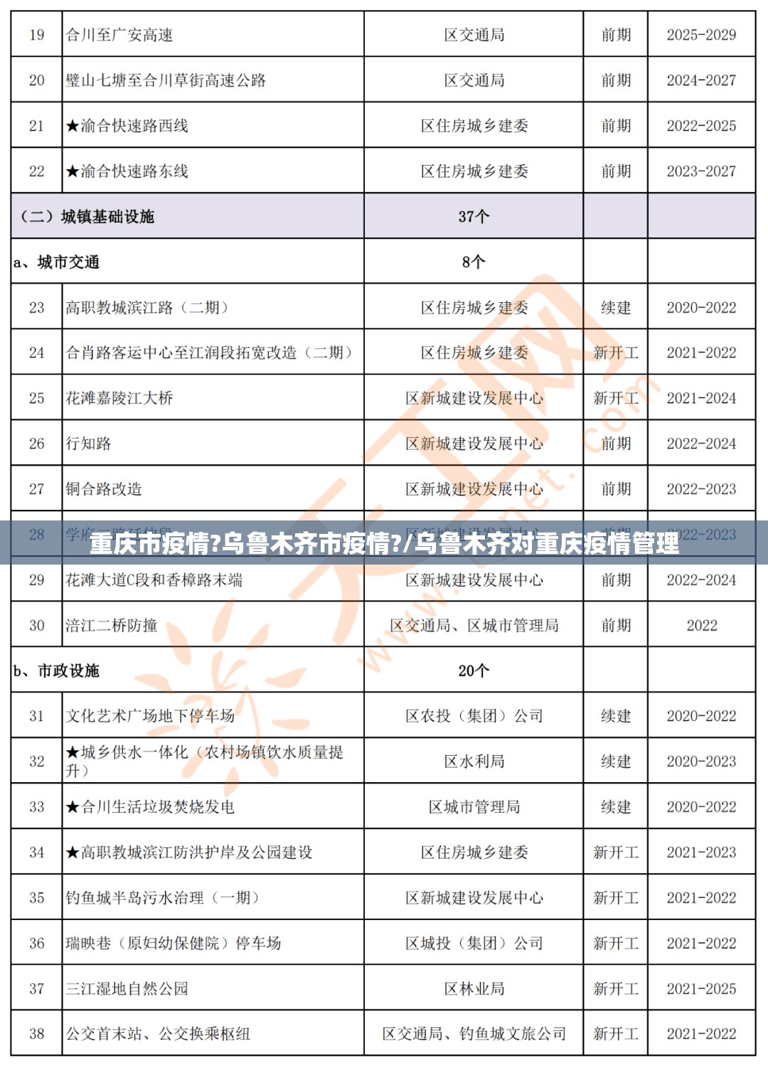 重庆市疫情?乌鲁木齐市疫情?/乌鲁木齐对重庆疫情管理