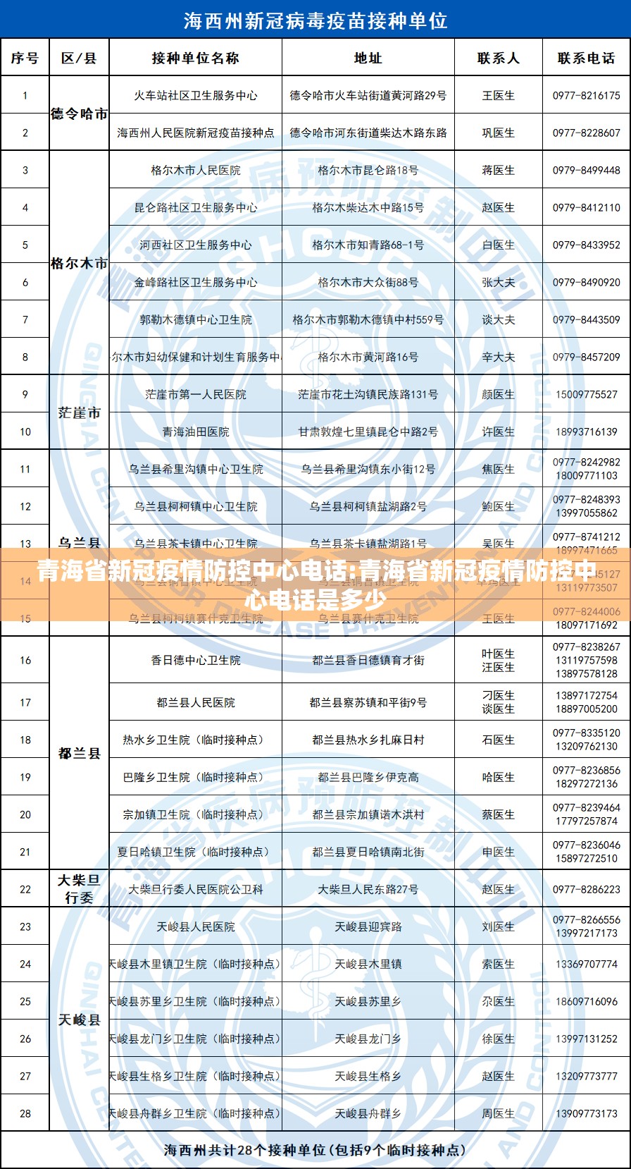 青海省新冠疫情防控中心电话:青海省新冠疫情防控中心电话是多少