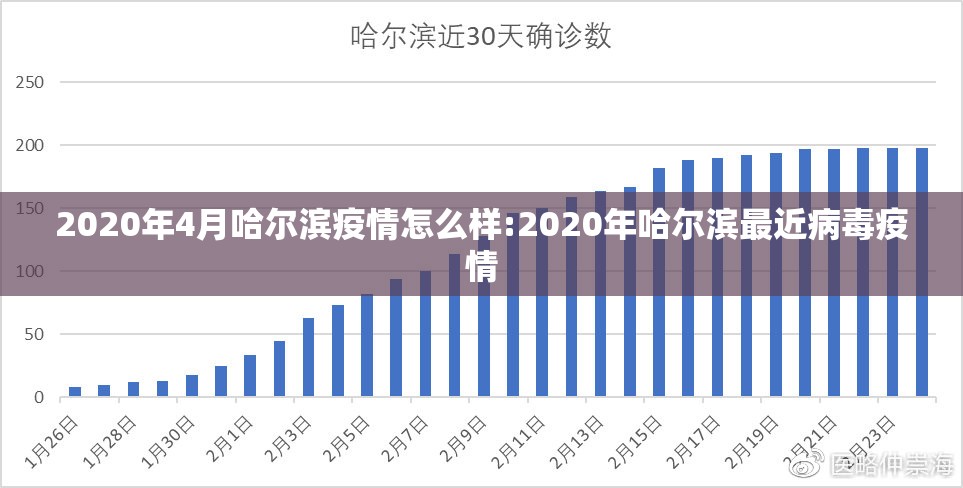 2020年4月哈尔滨疫情怎么样:2020年哈尔滨最近病毒疫情