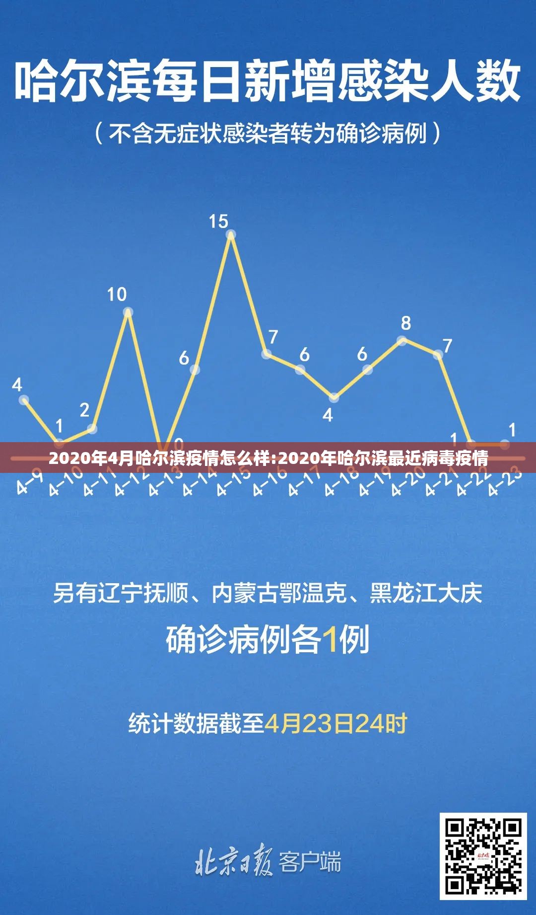 2020年4月哈尔滨疫情怎么样:2020年哈尔滨最近病毒疫情
