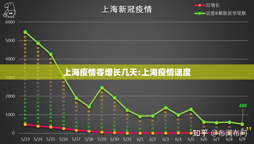 上海疫情零增长几天:上海疫情速度