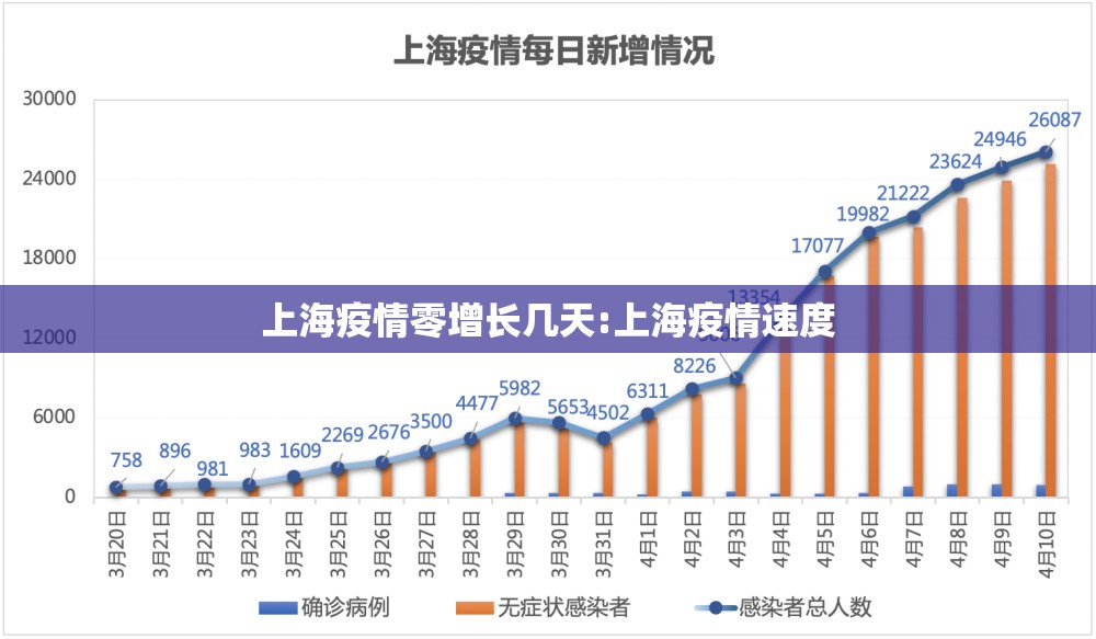 上海疫情零增长几天:上海疫情速度