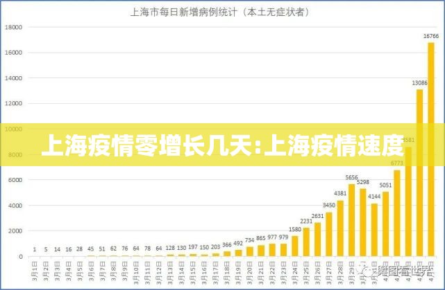 上海疫情零增长几天:上海疫情速度