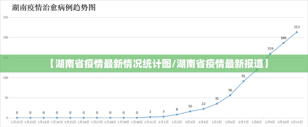 【湖南省疫情最新情况统计图/湖南省疫情最新报道】
