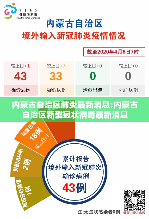 内蒙古自治区肺炎最新消息:内蒙古自治区新型冠状病毒最新消息