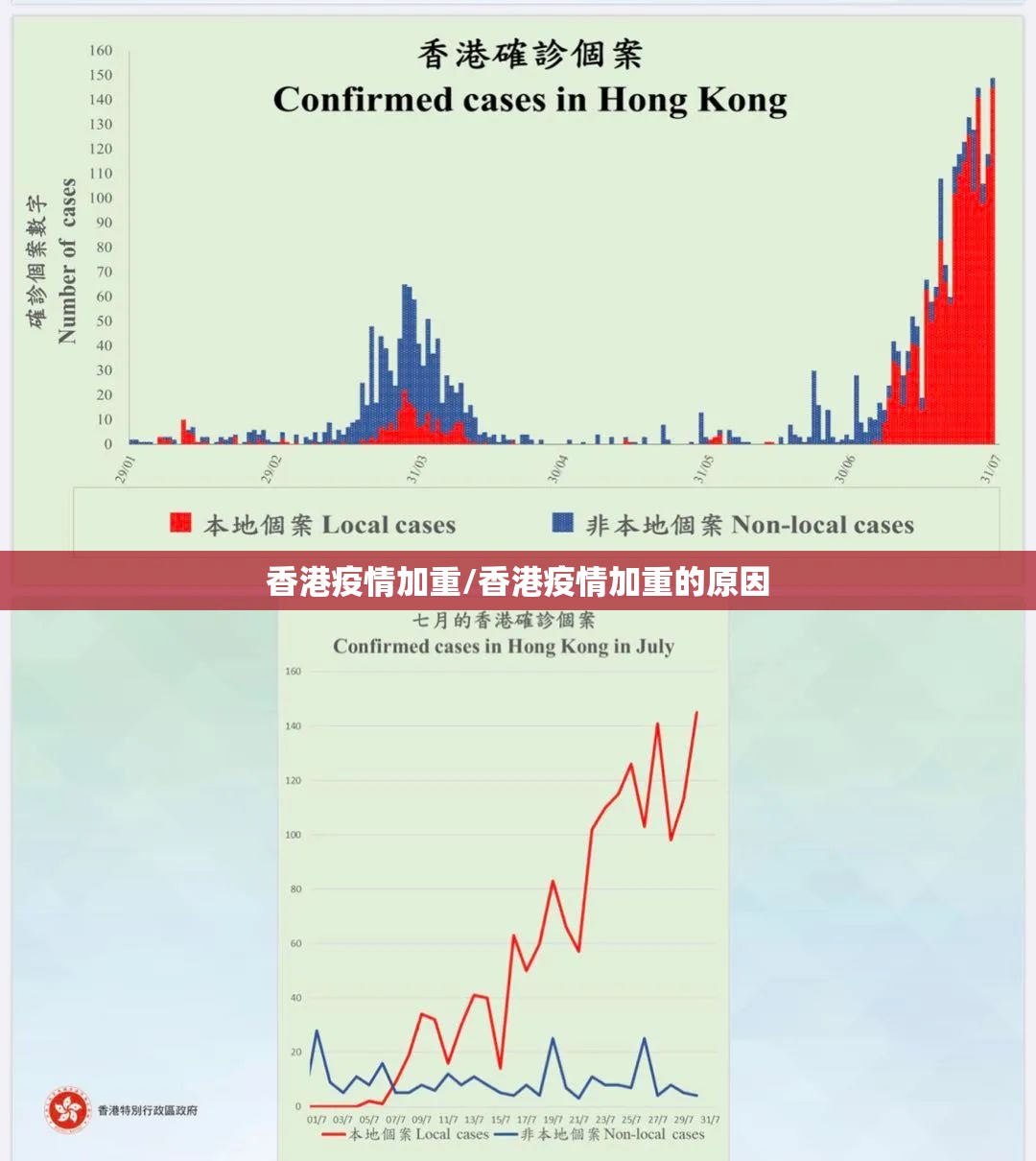 香港疫情加重/香港疫情加重的原因