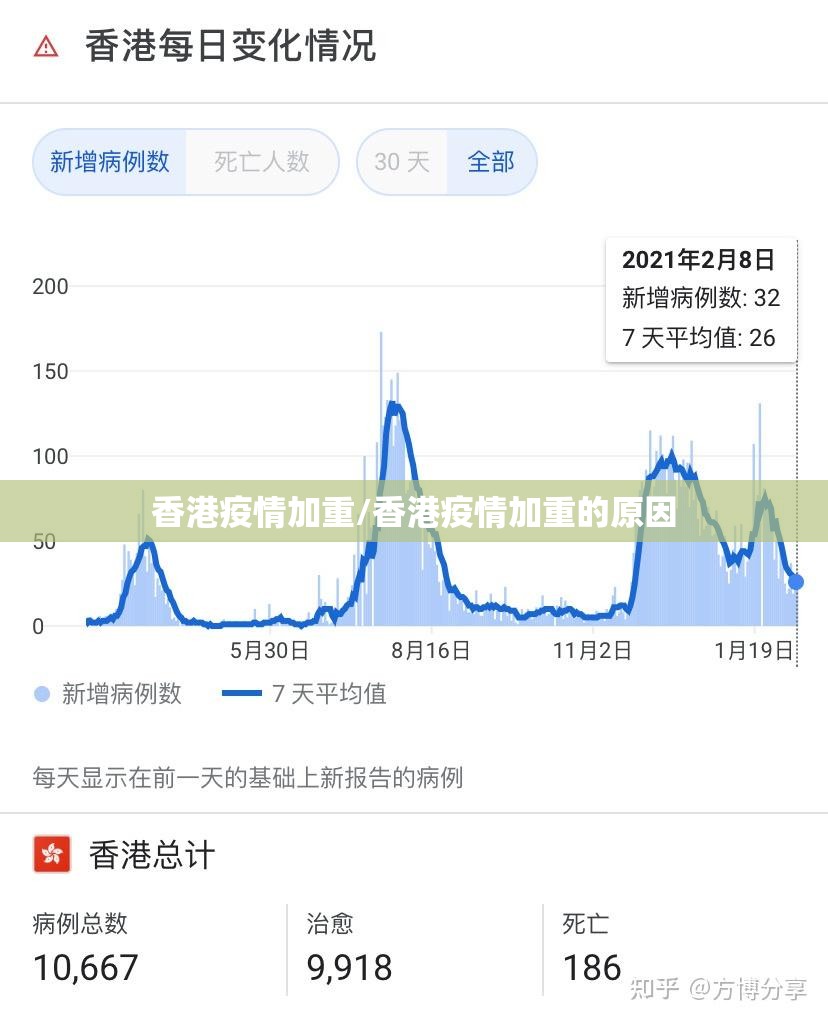 香港疫情加重/香港疫情加重的原因