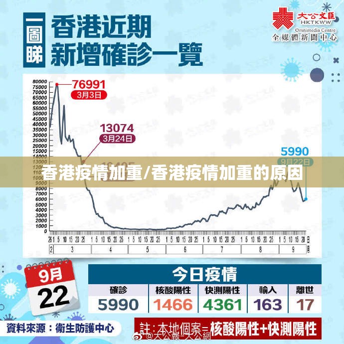 香港疫情加重/香港疫情加重的原因