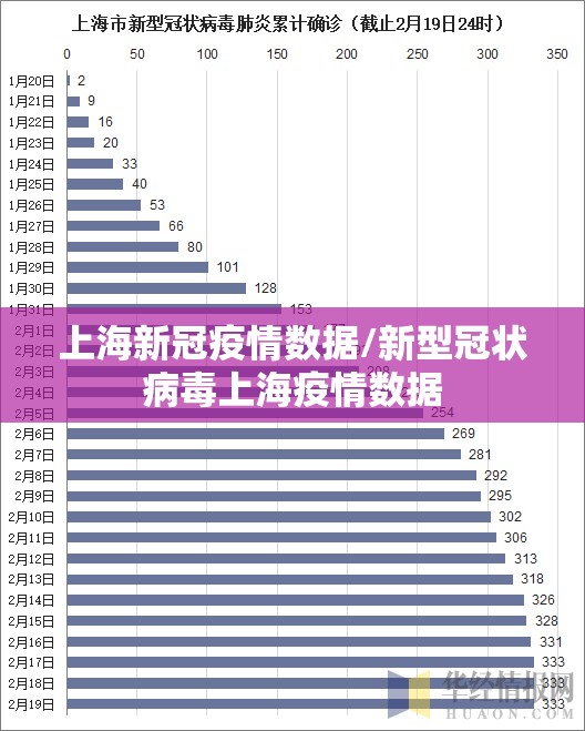 上海新冠疫情数据/新型冠状病毒上海疫情数据
