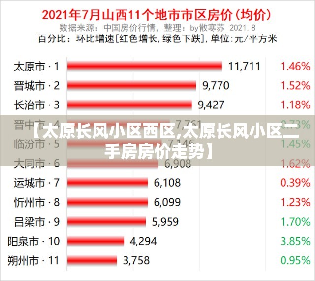 【太原长风小区西区,太原长风小区二手房房价走势】