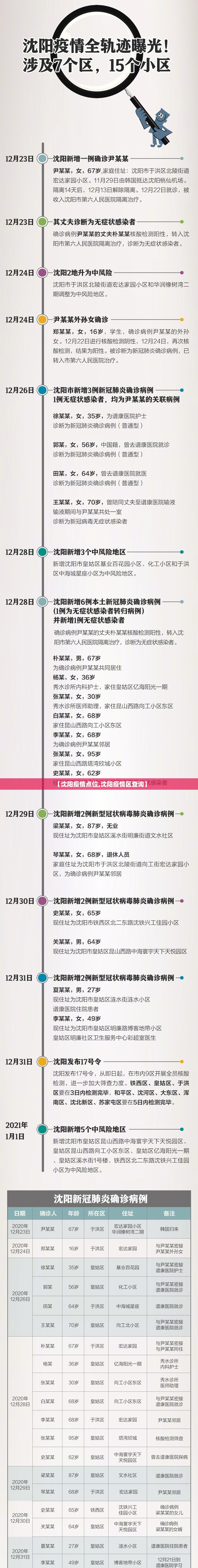 【沈阳疫情点位,沈阳疫情区查询】