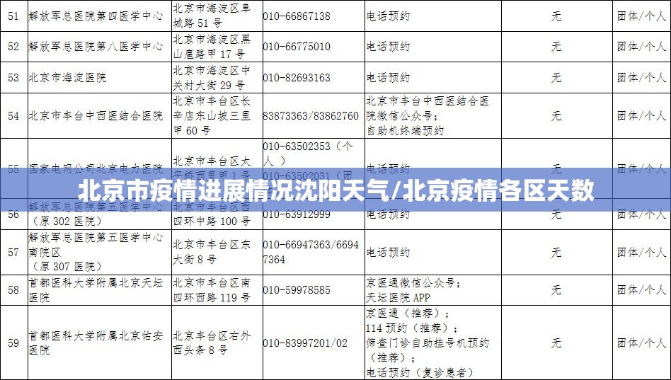 北京市疫情进展情况沈阳天气/北京疫情各区天数