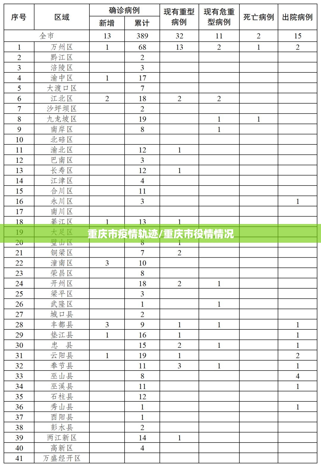 重庆市疫情轨迹/重庆市役情情况