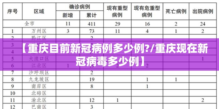 【重庆目前新冠病例多少例?/重庆现在新冠病毒多少例】