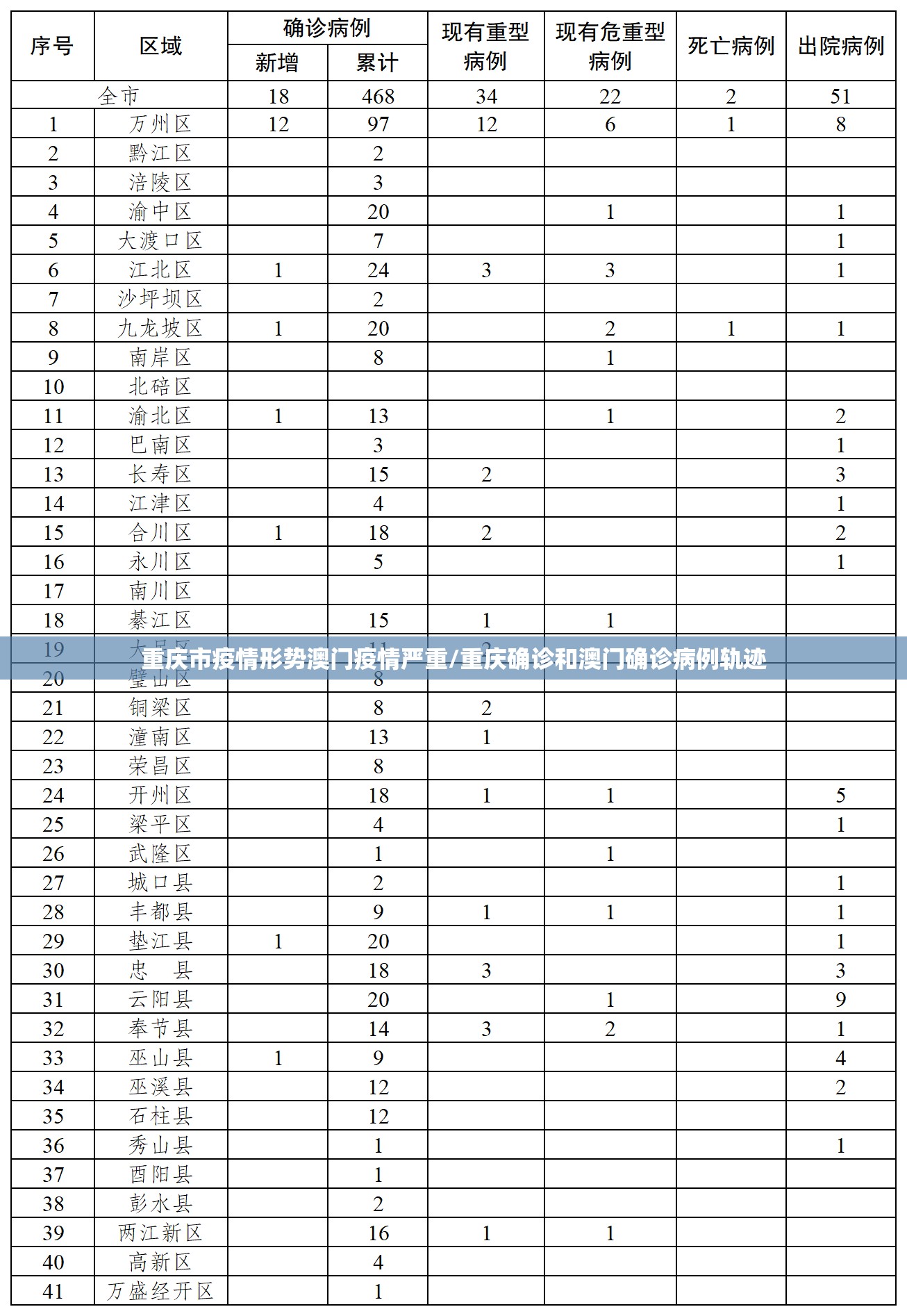 重庆市疫情形势澳门疫情严重/重庆确诊和澳门确诊病例轨迹