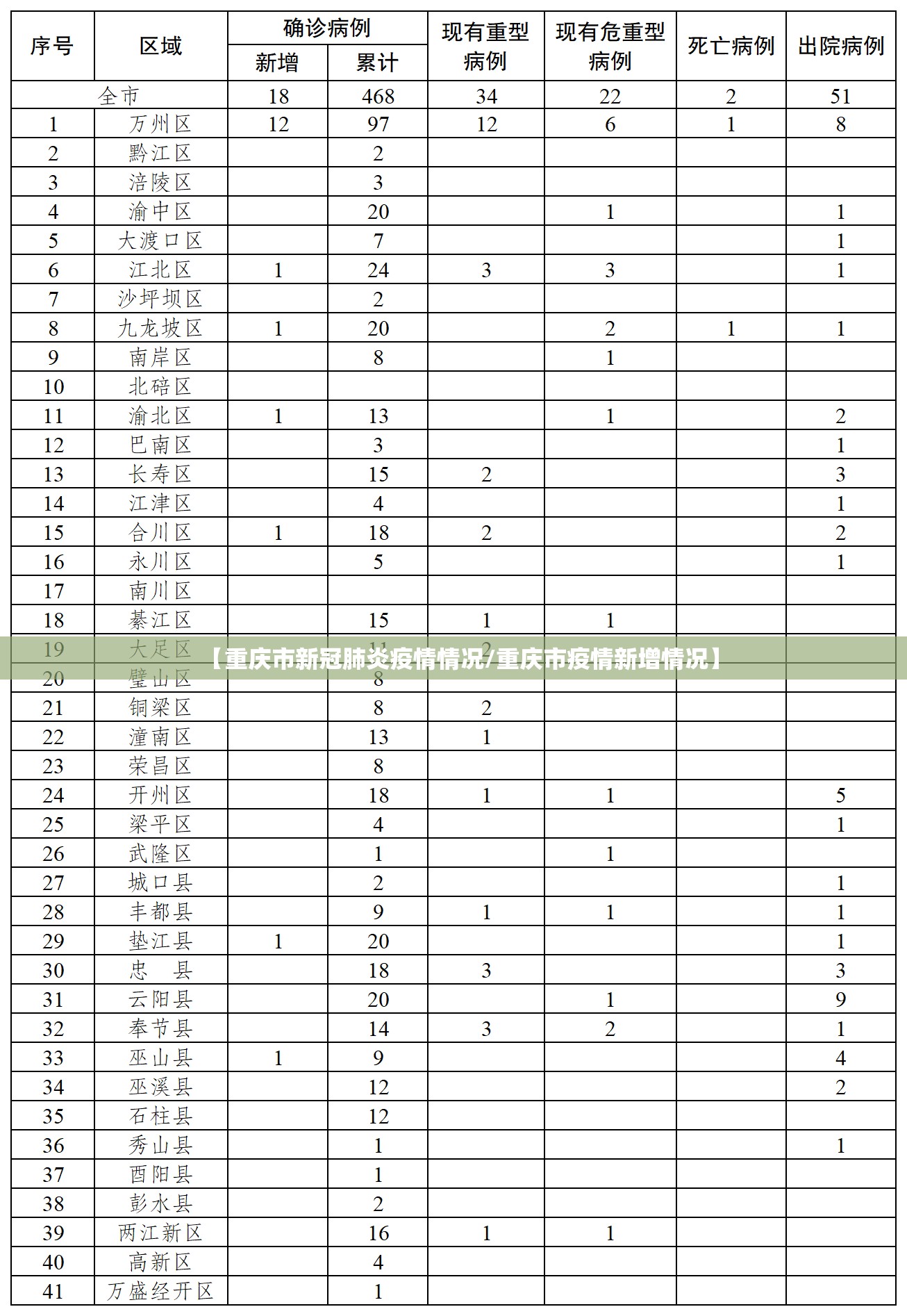 【重庆市新冠肺炎疫情情况/重庆市疫情新增情况】