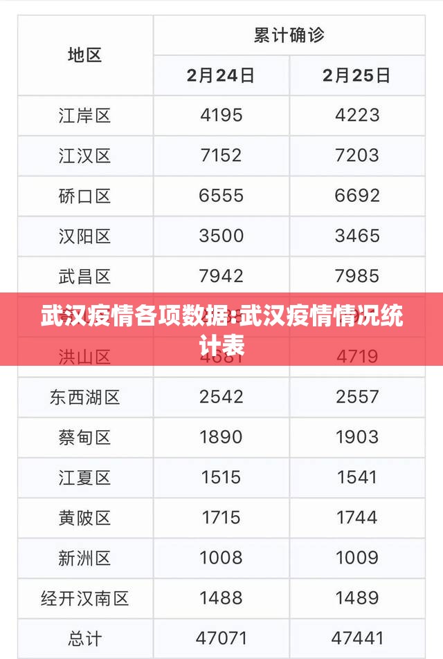 武汉疫情各项数据:武汉疫情情况统计表