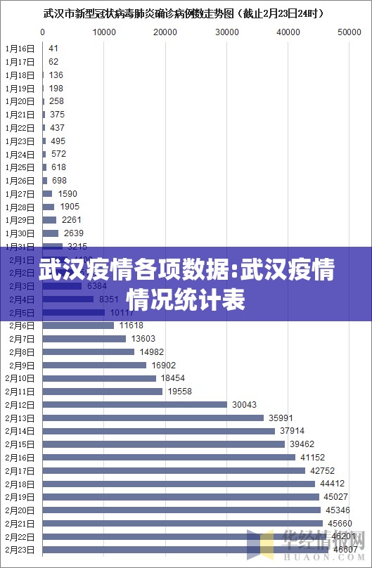 武汉疫情各项数据:武汉疫情情况统计表