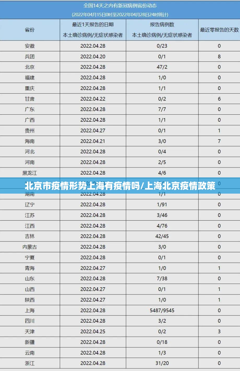 北京市疫情形势上海有疫情吗/上海北京疫情政策