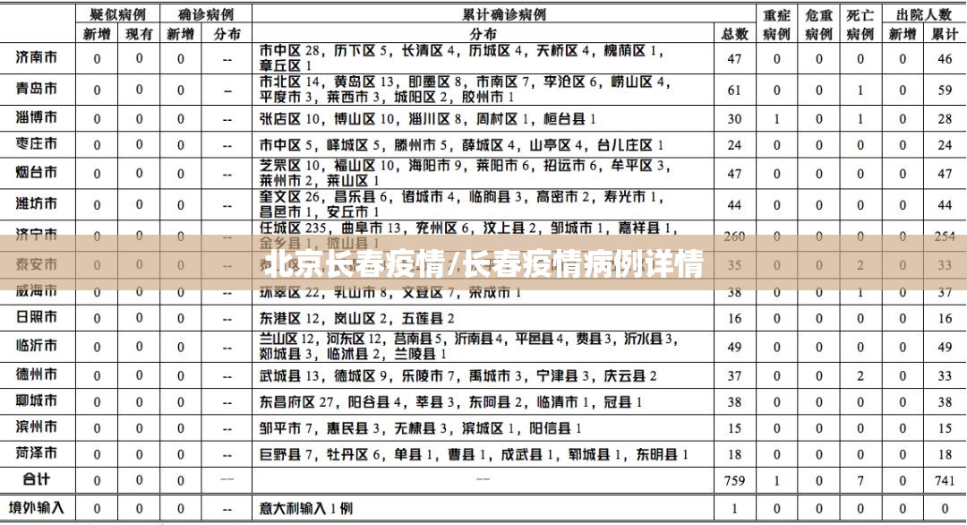 北京长春疫情/长春疫情病例详情
