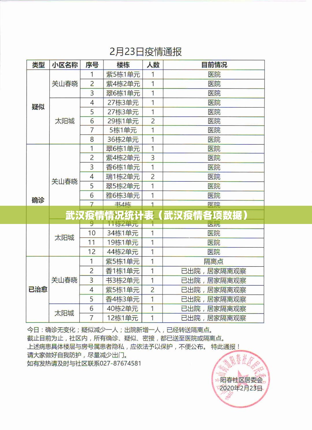 武汉疫情情况统计表（武汉疫情各项数据）