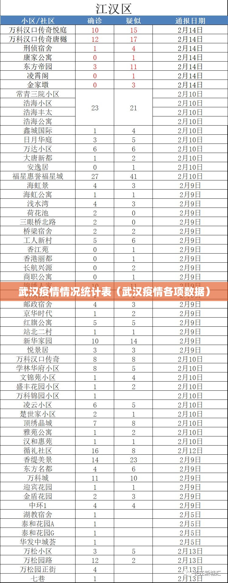 武汉疫情情况统计表（武汉疫情各项数据）