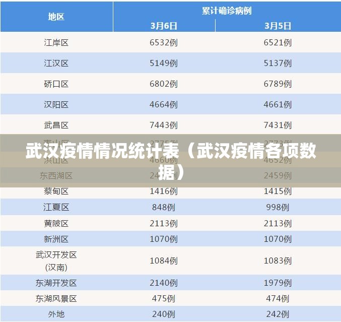 武汉疫情情况统计表（武汉疫情各项数据）