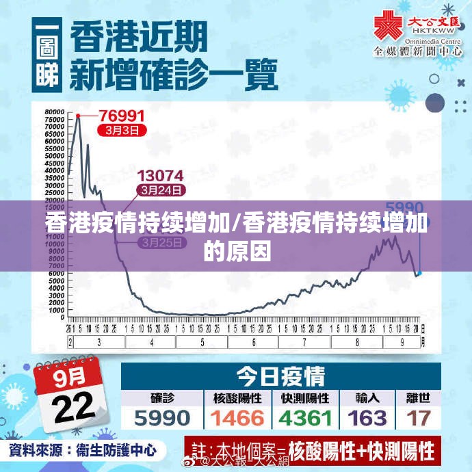 香港疫情持续增加/香港疫情持续增加的原因