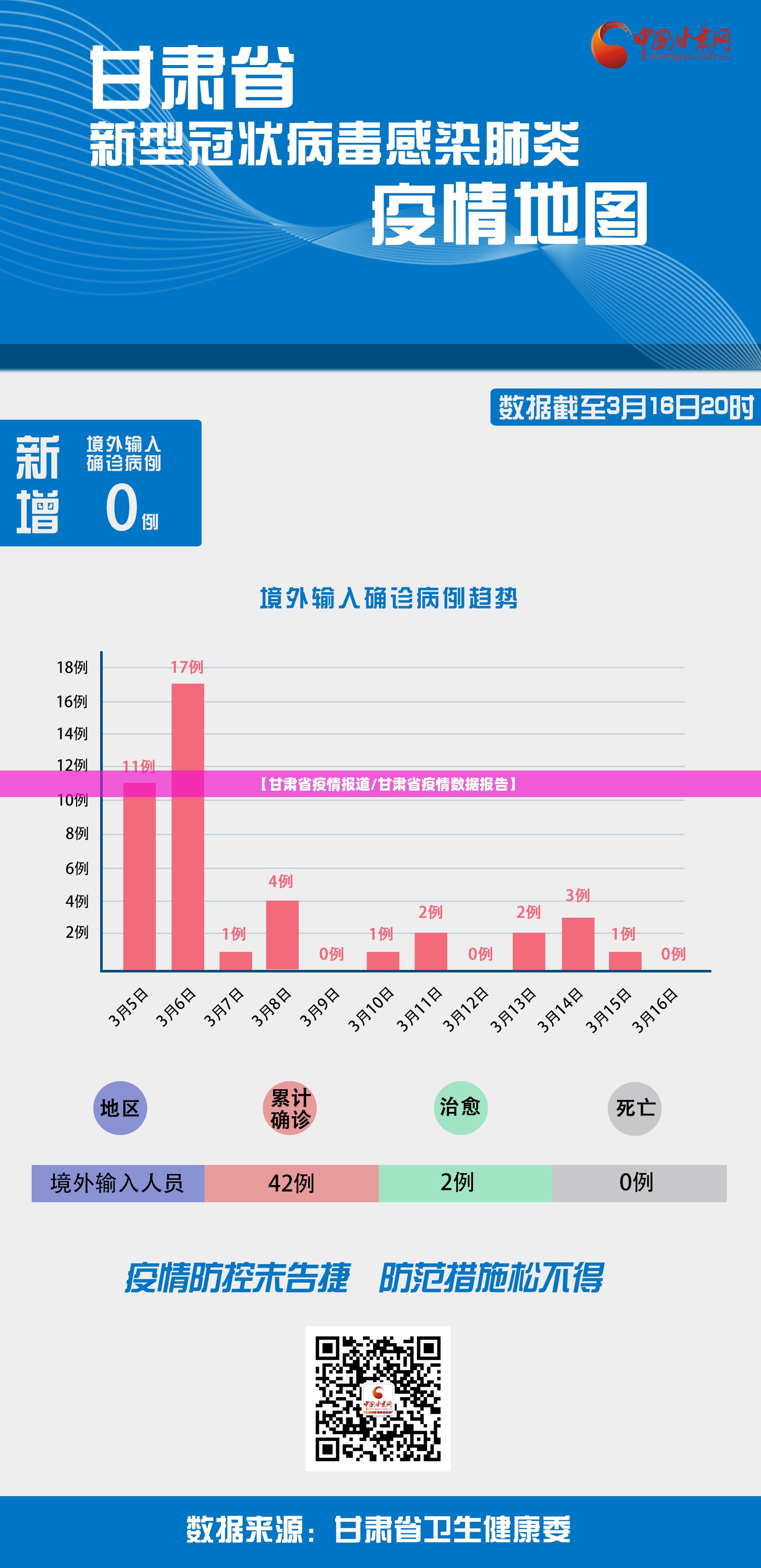 【甘肃省疫情报道/甘肃省疫情数据报告】