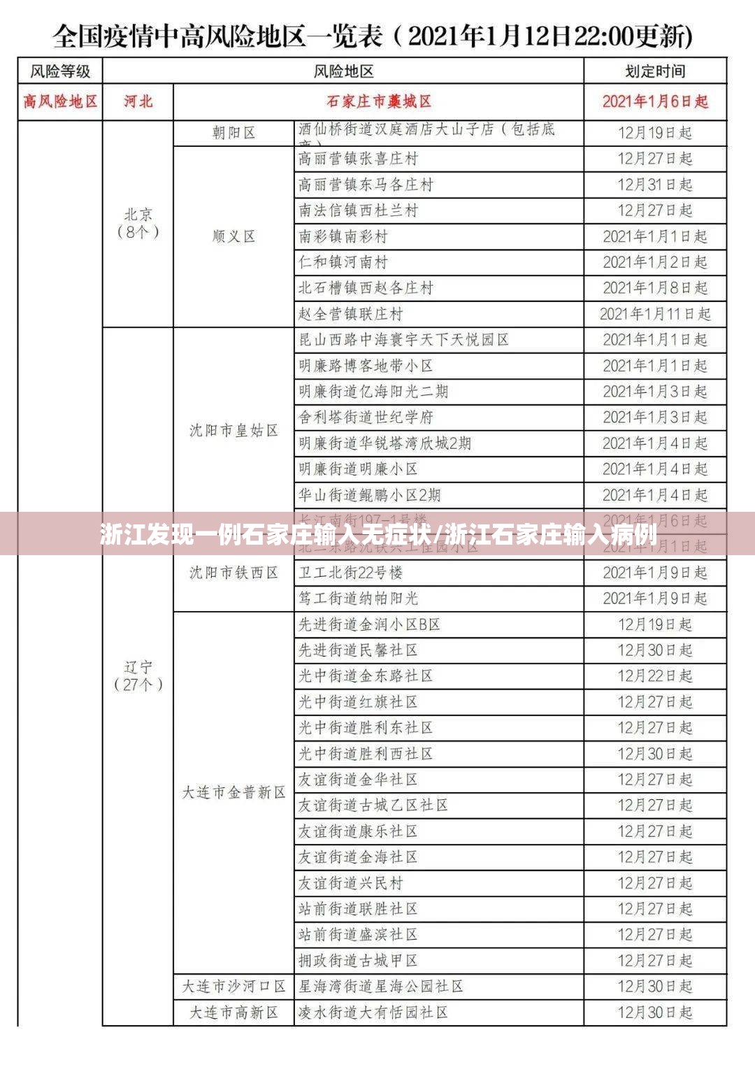 浙江发现一例石家庄输入无症状/浙江石家庄输入病例