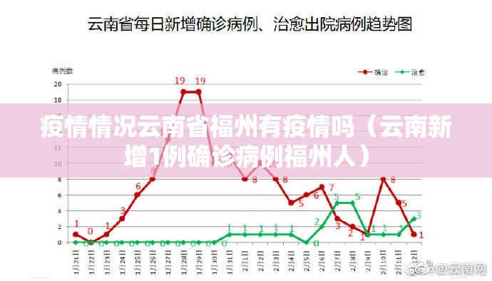 疫情情况云南省福州有疫情吗（云南新增1例确诊病例福州人）