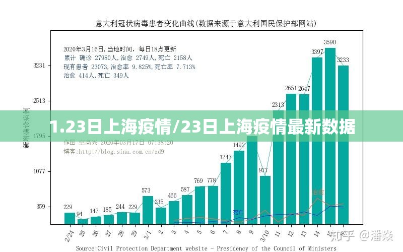 1.23日上海疫情/23日上海疫情最新数据