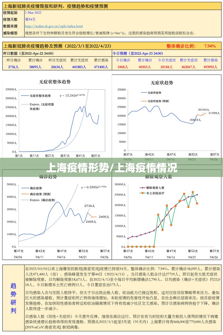 上海疫情形势/上海疫惰情况