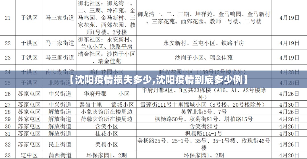 【沈阳疫情损失多少,沈阳疫情到底多少例】