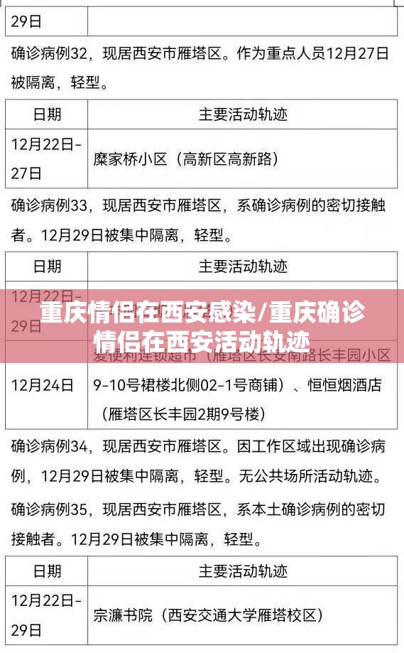 重庆情侣在西安感染/重庆确诊情侣在西安活动轨迹