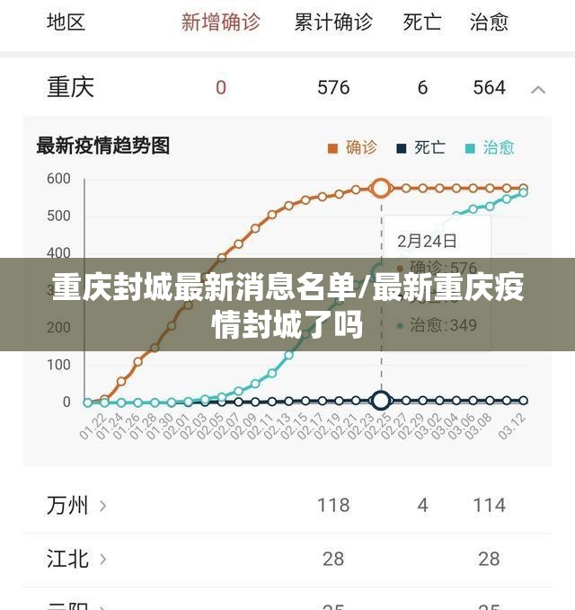 重庆封城最新消息名单/最新重庆疫情封城了吗