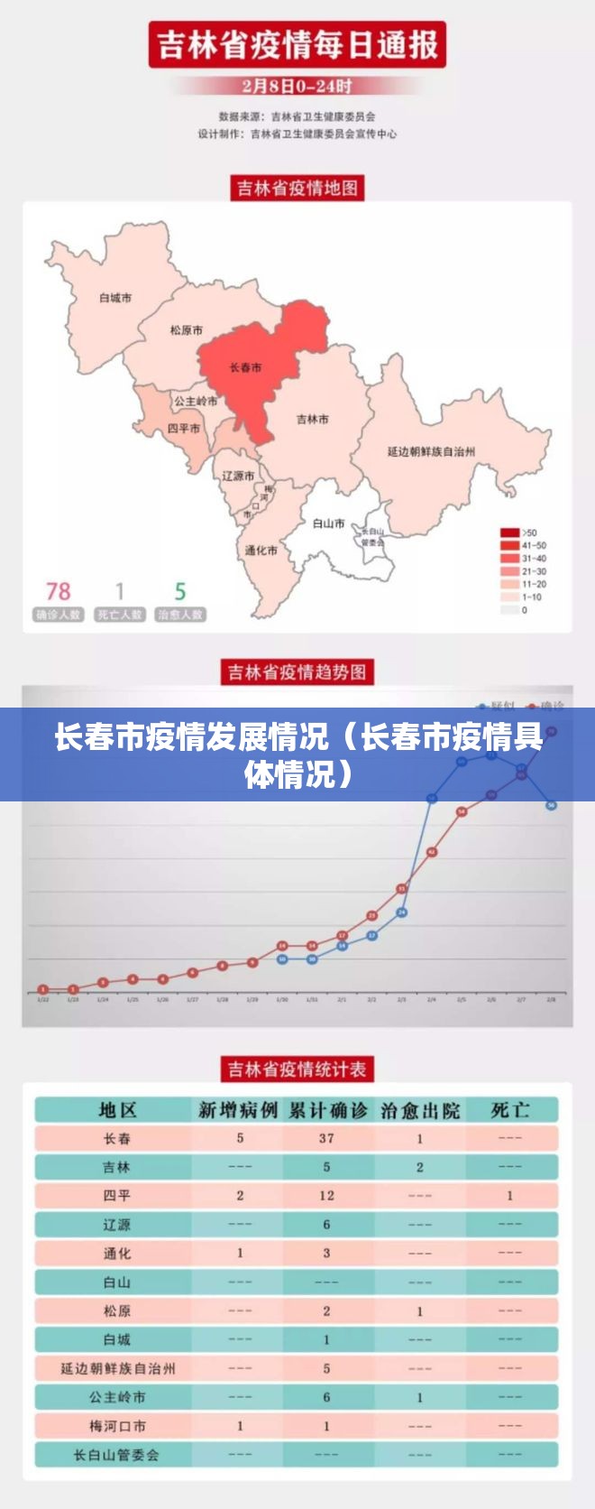 长春市疫情发展情况（长春市疫情具体情况）