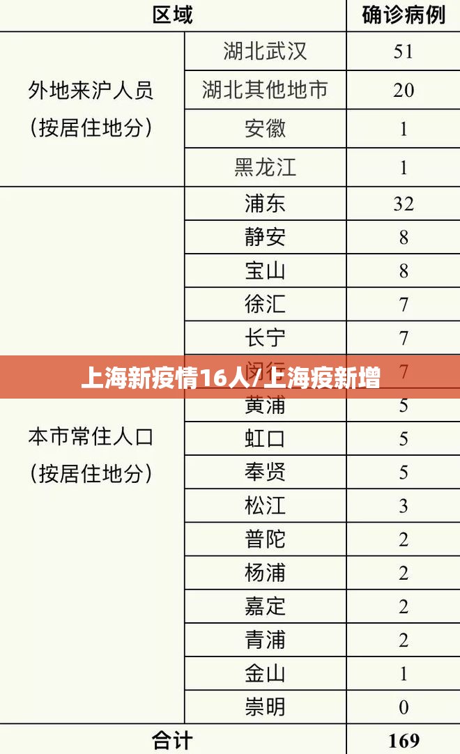 上海新疫情16人/上海疫新增