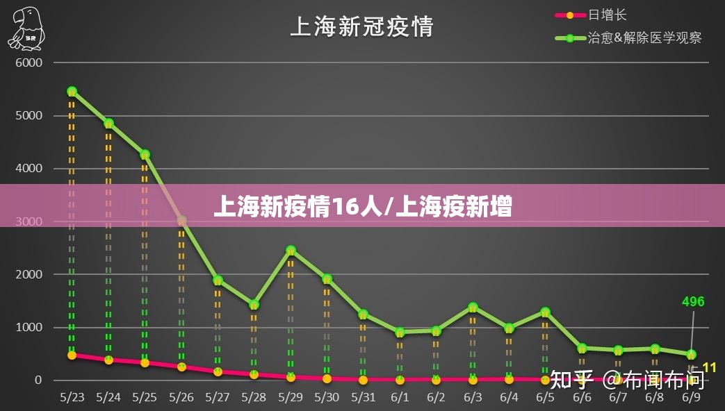 上海新疫情16人/上海疫新增