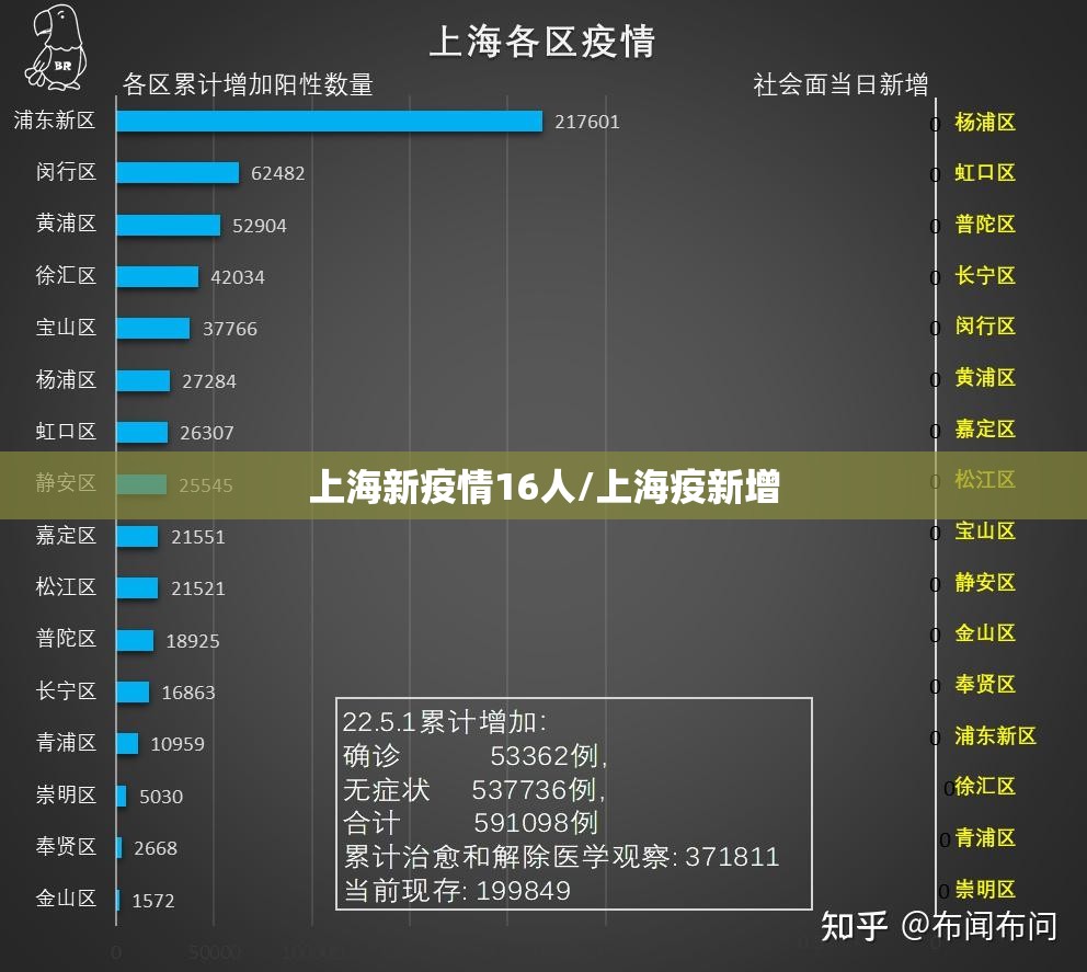 上海新疫情16人/上海疫新增