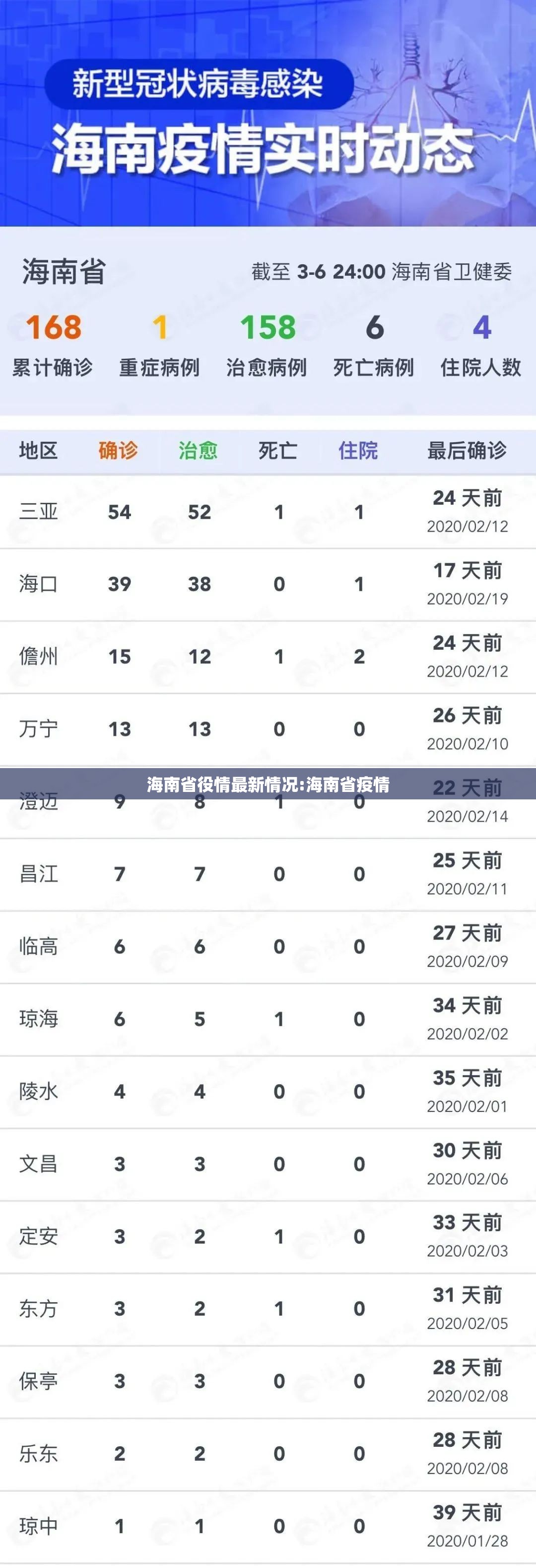 海南省役情最新情况:海南省疫情